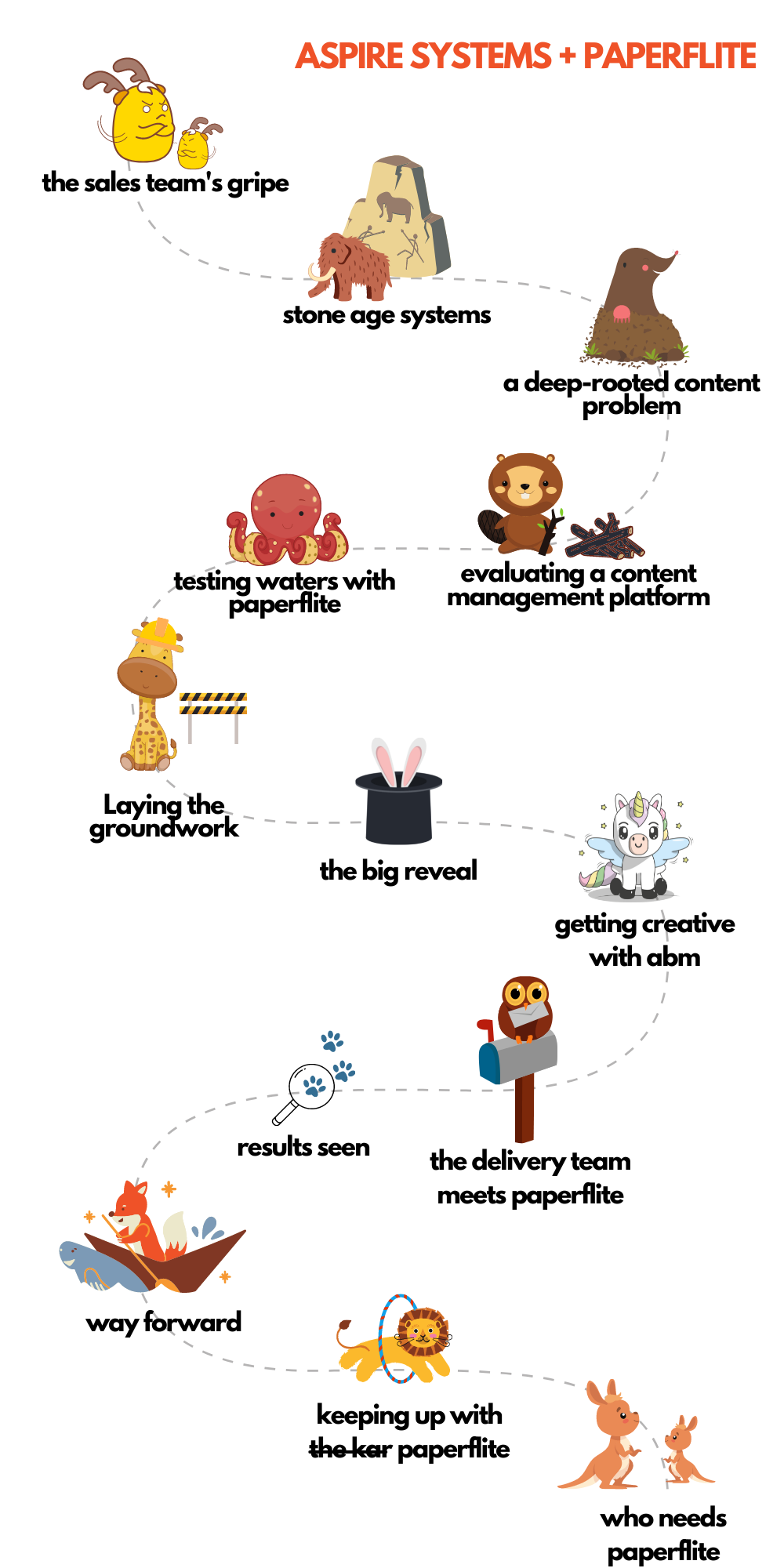 a case study infographic of how aspire systems solved its content problem using Paperflite, a sales enablement platform