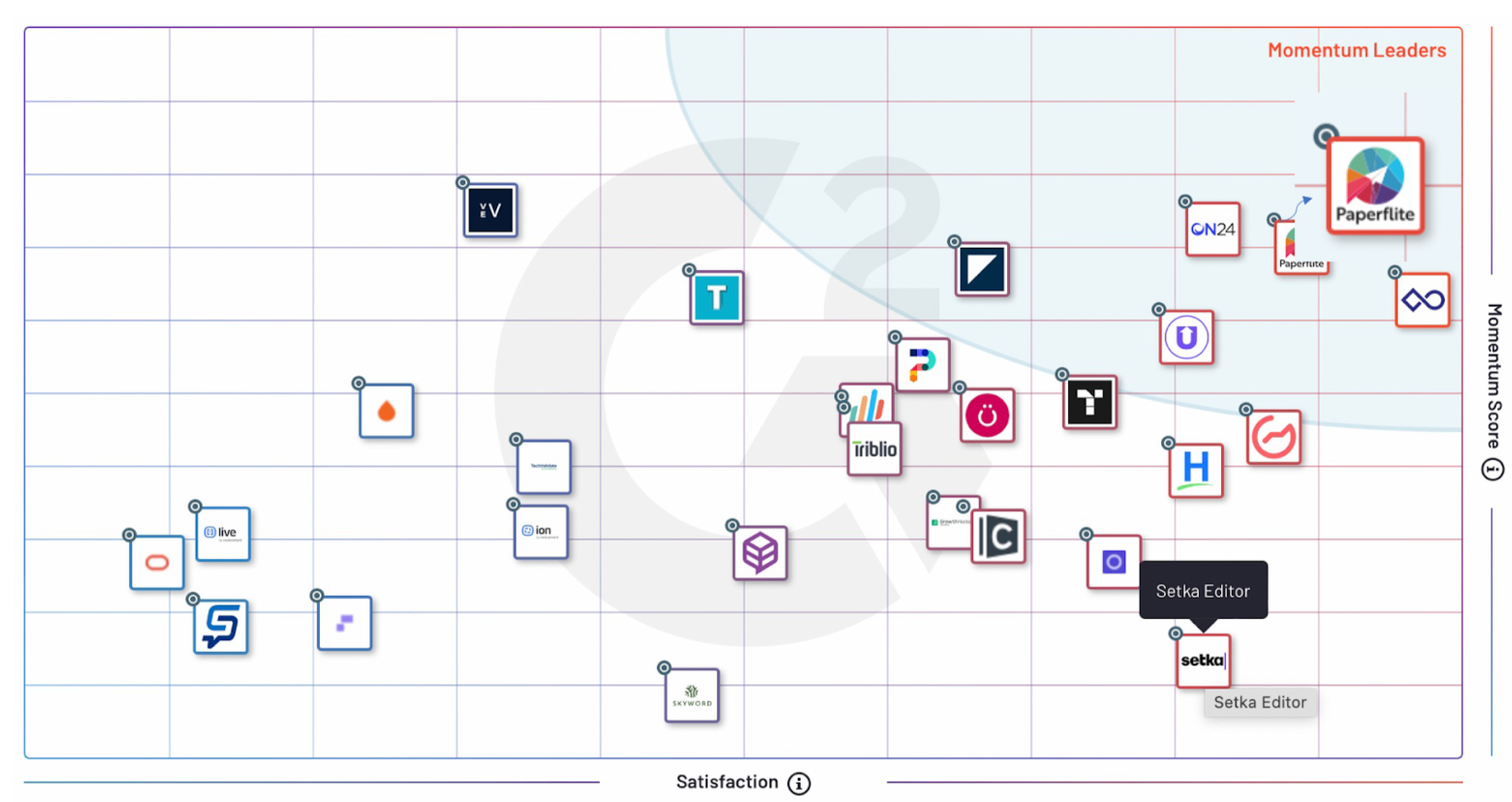 An image depicting Paperflite's high rank on the G2 Momentum Grid