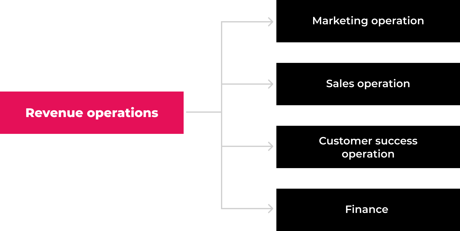 revenue operations