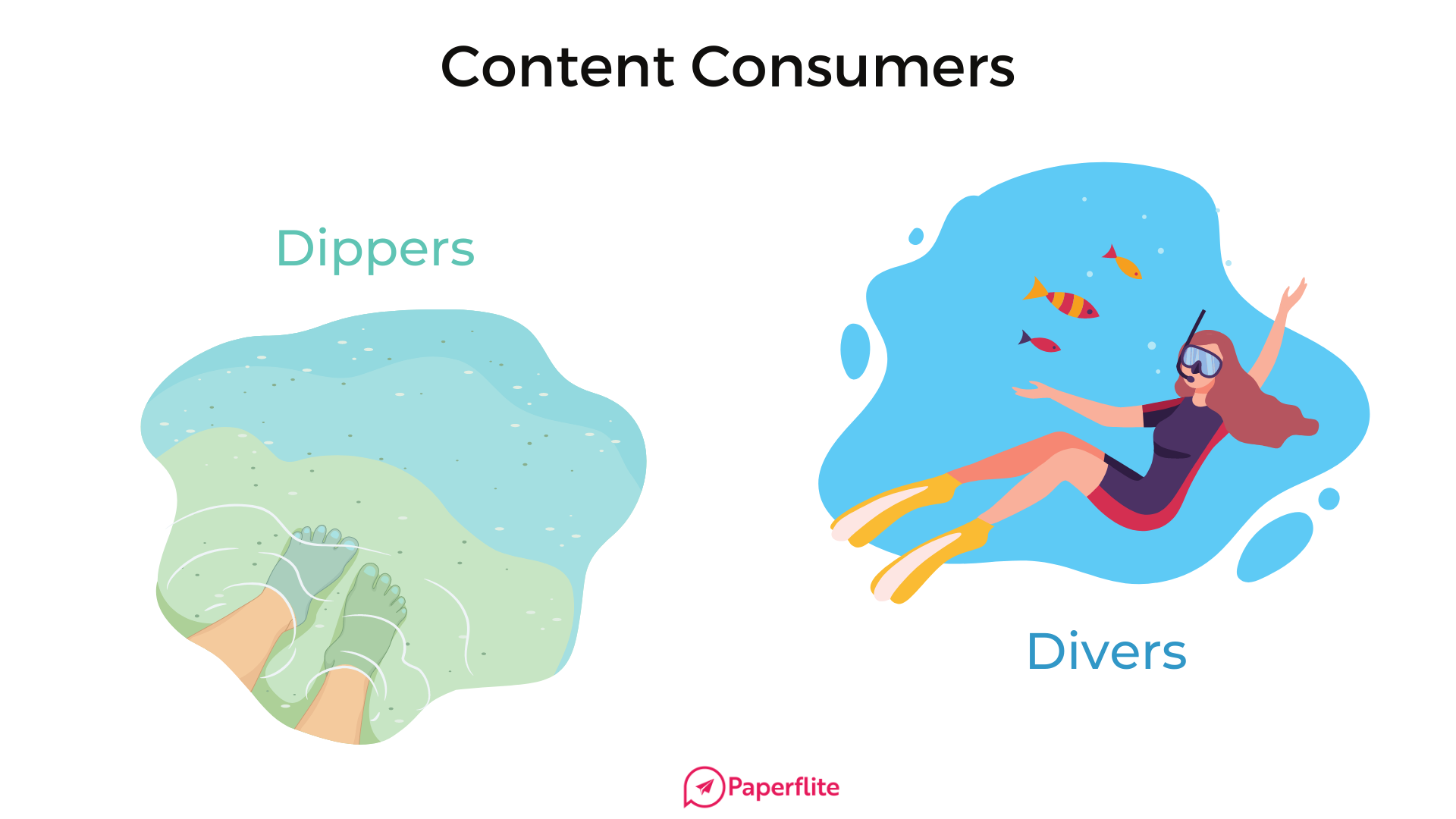 types of content consumers-paperflite-interactive content