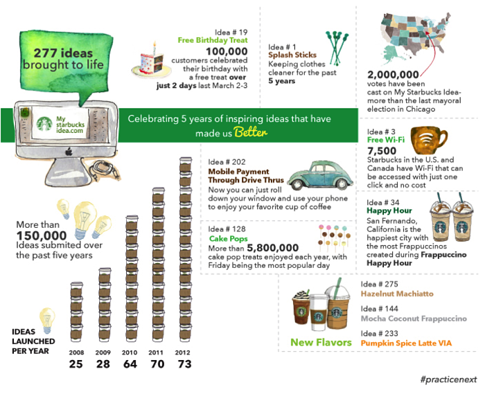 Marketing Collateral | Paperflite | My Starbucks Idea