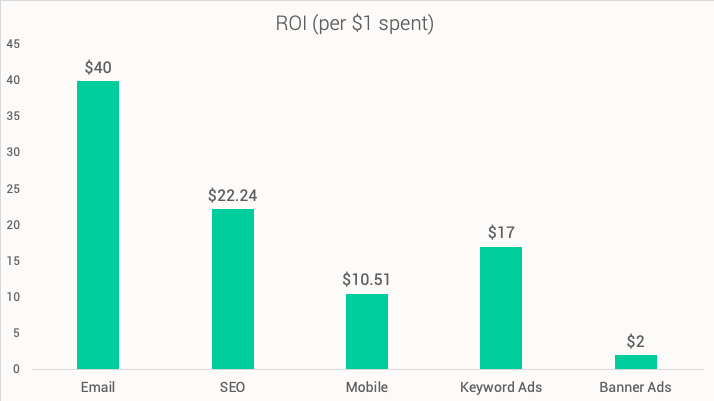 Email Marketing Sins to Avoid in 2021 - Paperflite - ROI of Email Marketing