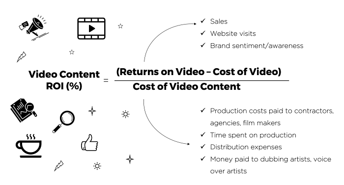 Track Video ROI | Paperflite