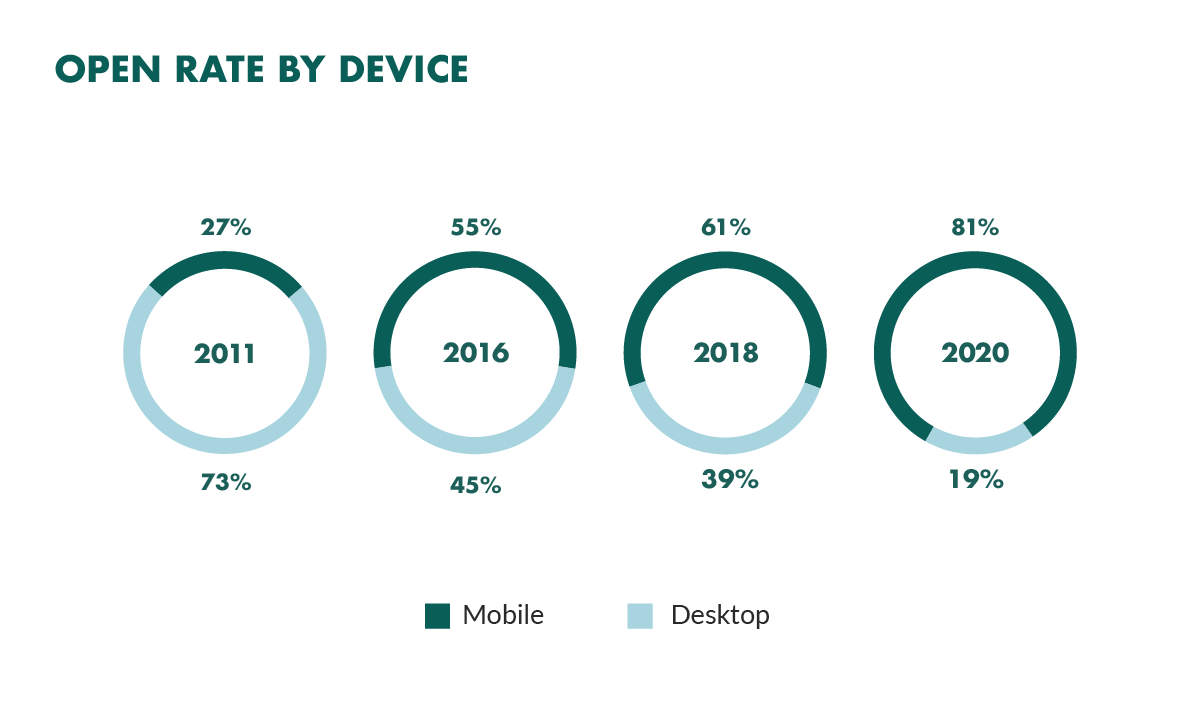 Email Marketing Sins to Avoid in 2021 - Paperflite - open rate by device