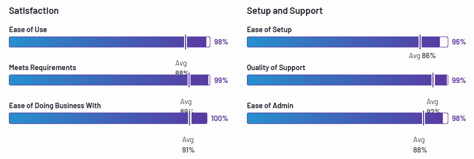 Satisfaction along with Set-up and Support